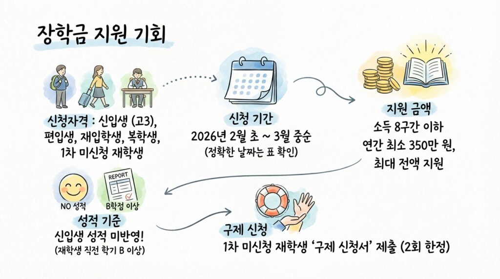 2026년 1학기 국가장학금 지원 기회